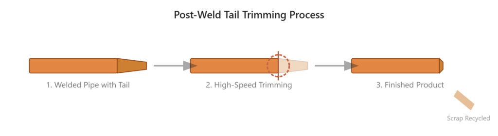 heat pipe tail cutting