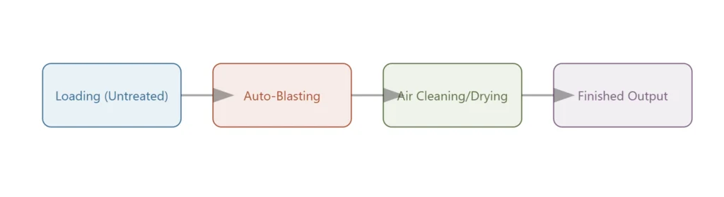 sand blasting workflow
