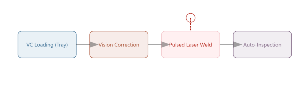 vc laser sealing workflow